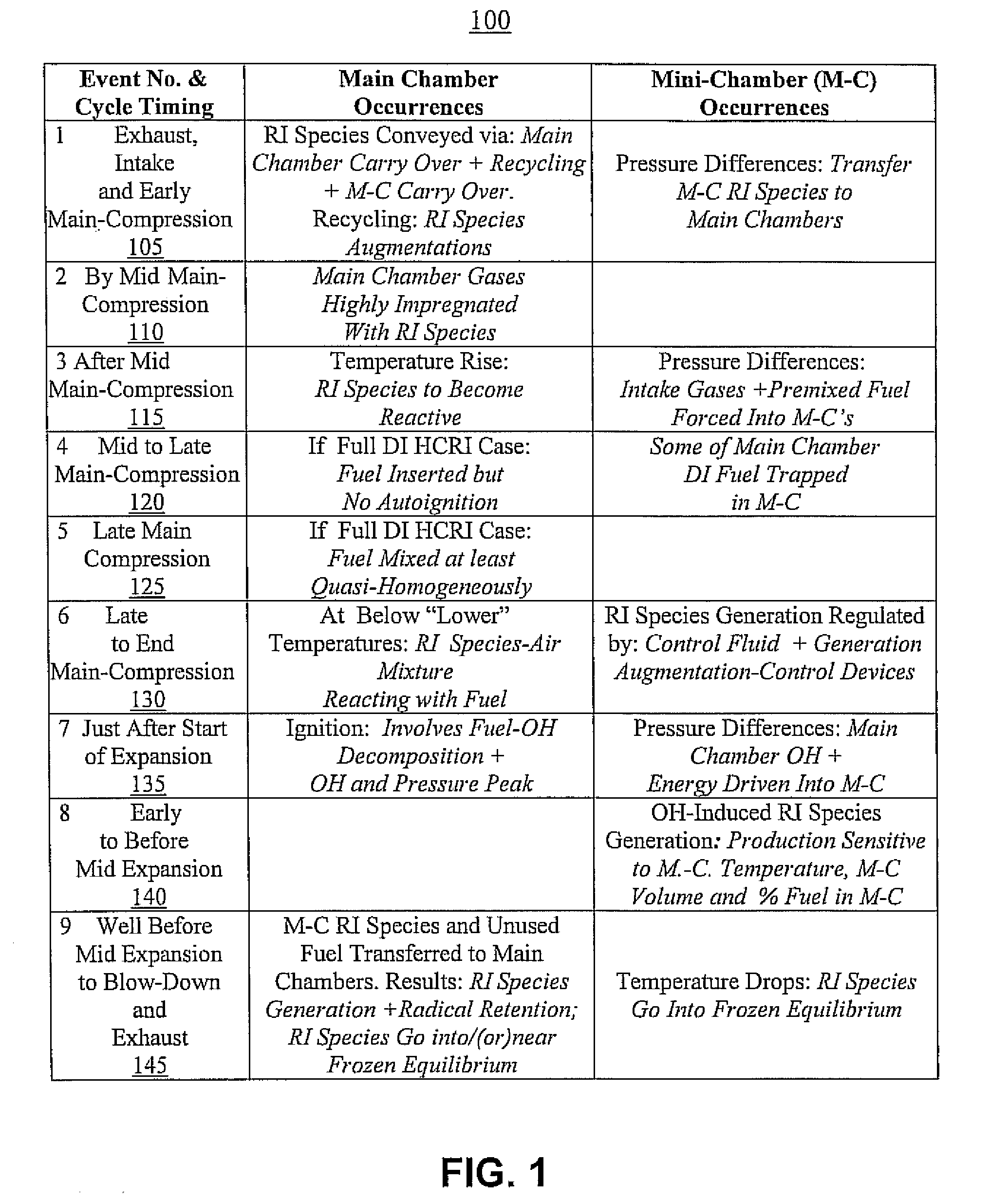 Combustion control via homogeneous combustion radical ignition (HCRI) or partial hcri in cyclic IC engines