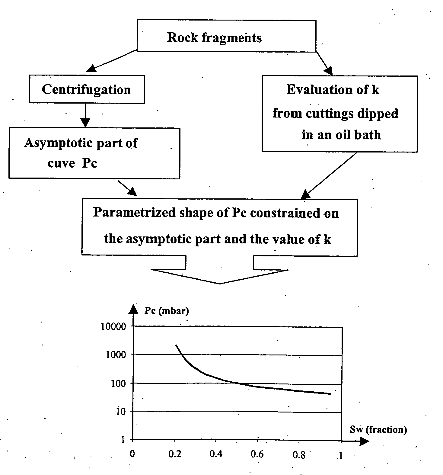 Method of evaluating the capillary pressure curve of an underground deposit rocks based on rock cuttings measurements