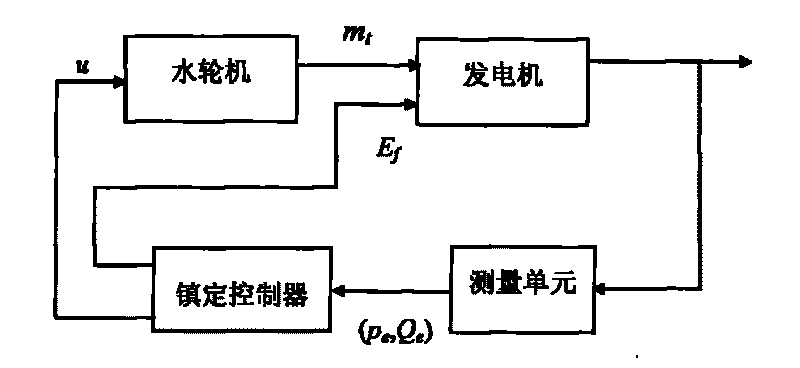 Active stability control method of water-turbine generator set