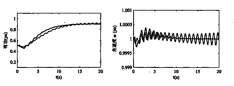 Active stability control method of water-turbine generator set