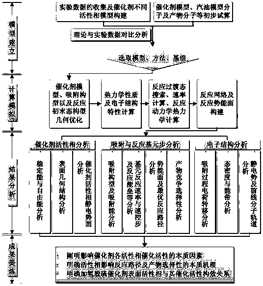 Analytical method for structure-activity relationship between surface active phase and catalytic activity of hydrodesulfurization catalysts