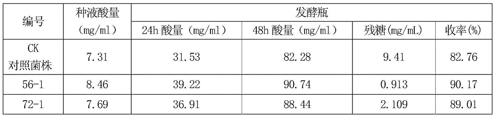 High-throughput screening method for fast-growing type acid-producing strains of ketogulonigenium vulgare