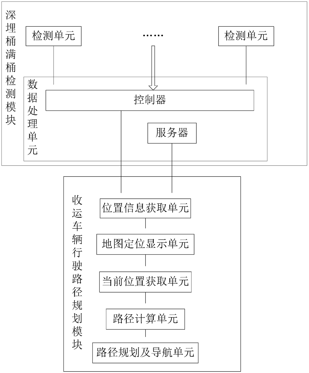 Solid waste collection and transportation system and method based on Internet-of-things technology