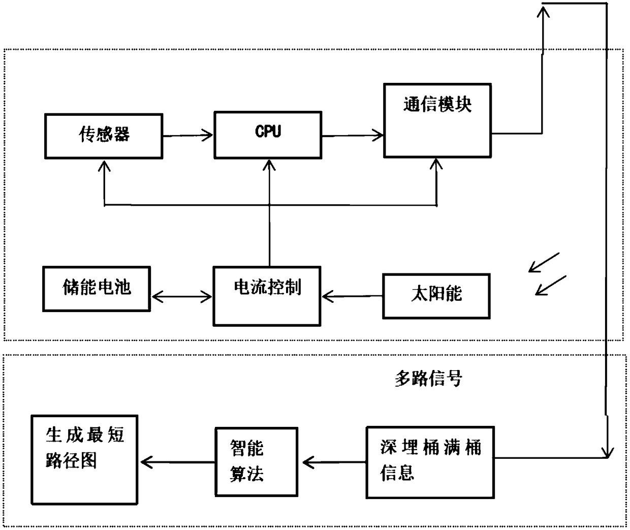 Solid waste collection and transportation system and method based on Internet-of-things technology