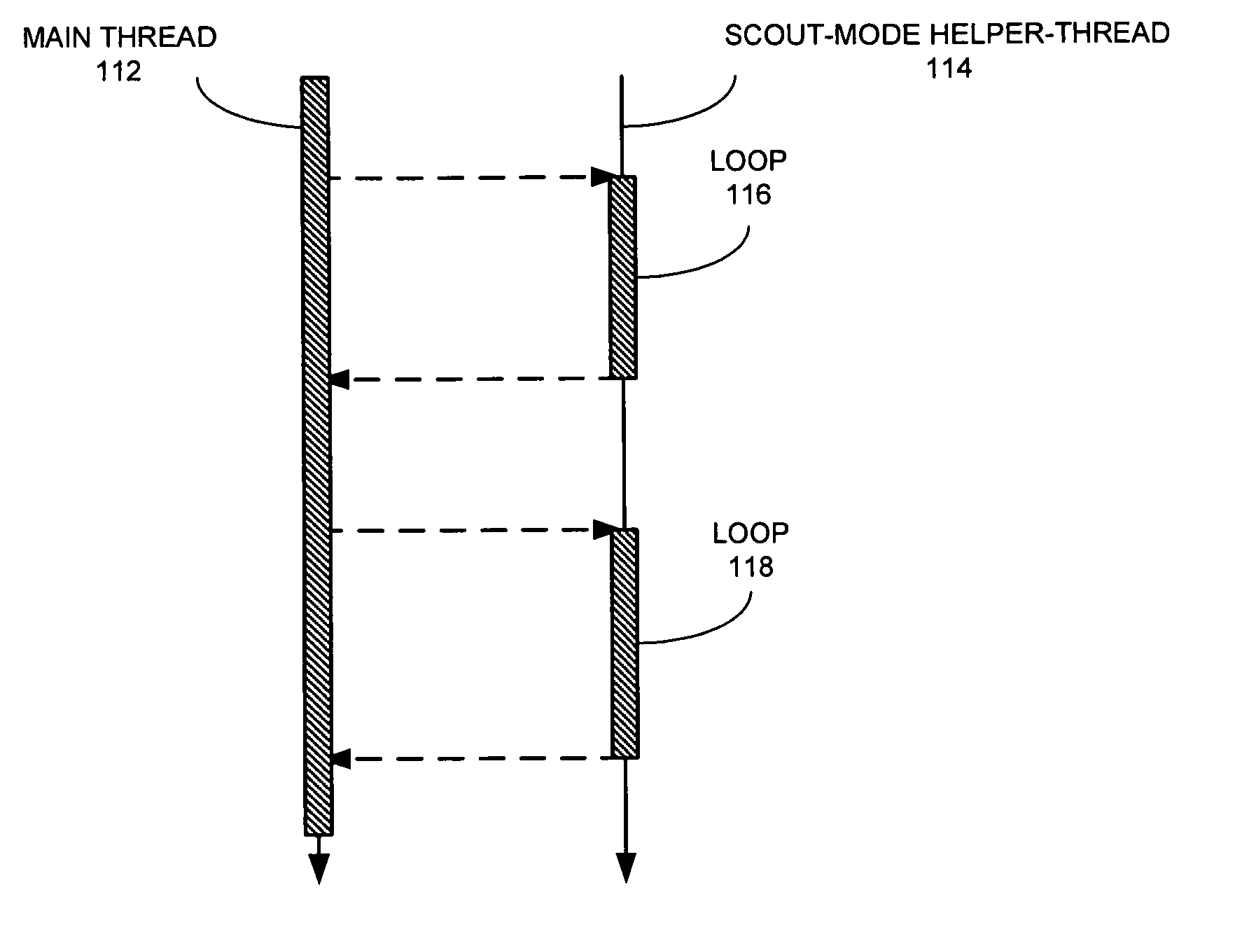 Facilitating communication and synchronization between main and scout threads