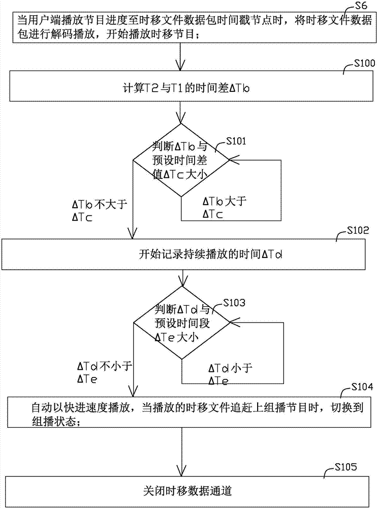 Time shift on-demand playing method