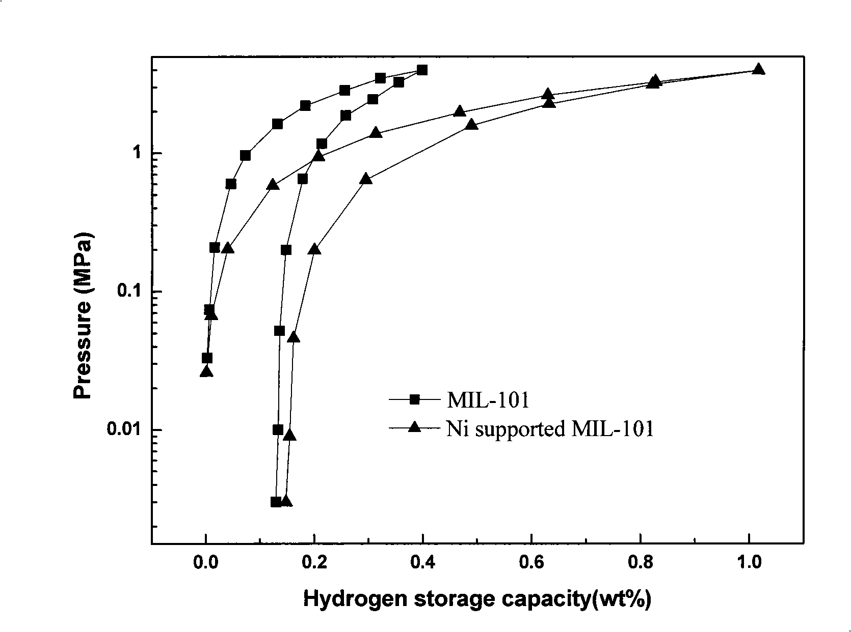 Load type stephanoporate metal organic compound hydrogen storing material