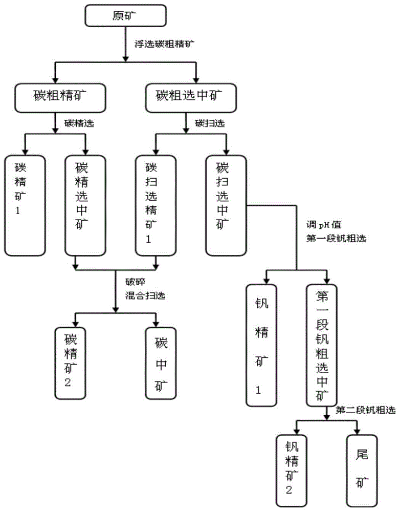 A method for extracting vanadium pentoxide and carbon from low-carbon stone coal mines