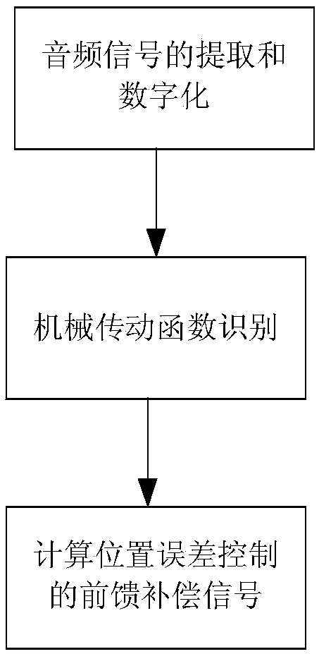 Hard disk audio vibration adaptive feedforward control method based on earphone jack signal extraction