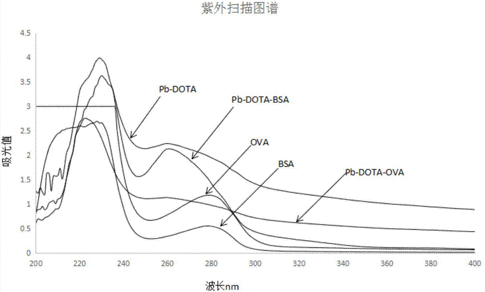 Improved synthesis method of heavy metal lead artificial antigen and application of DOTA (2-S-(4-amino-benzene)-1,4,7,10-tetraazacyclononane-1,4,7,10-tetraacetic acid) to preparation of heavy metal lead artificial antigen reagent