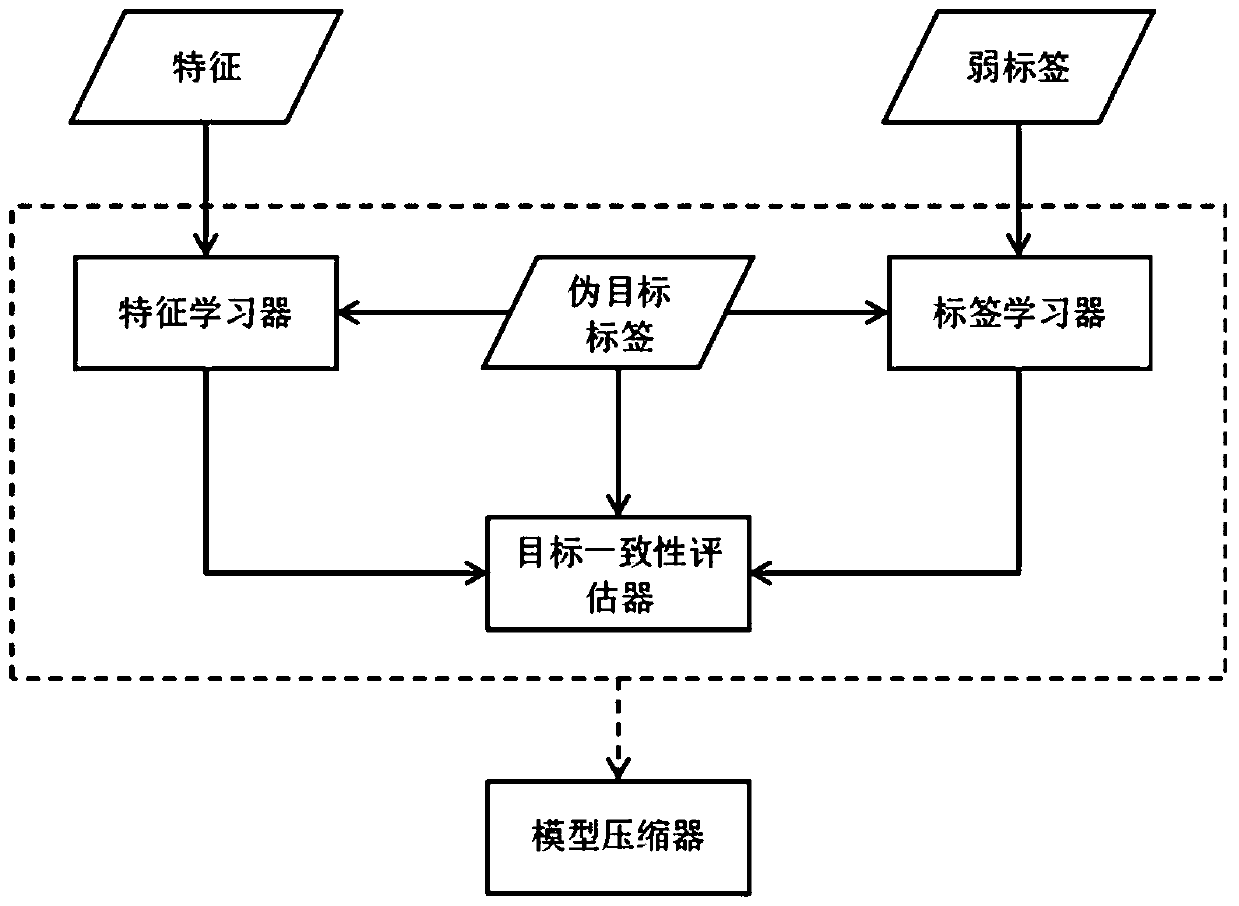 Neural network model training method and device for weak annotation data