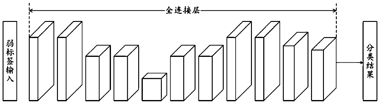 Neural network model training method and device for weak annotation data