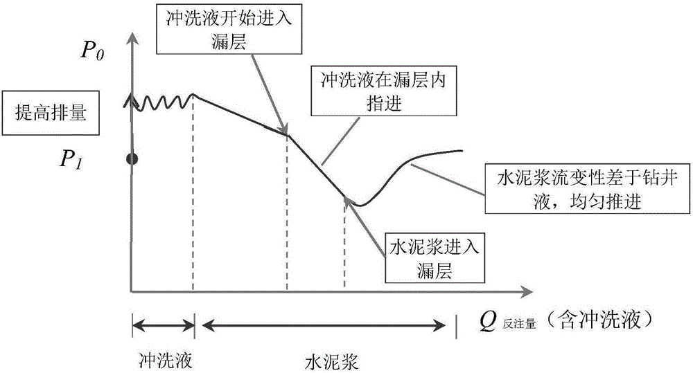 Positive injection back squeeze well cementation method for low pressure and leaky well