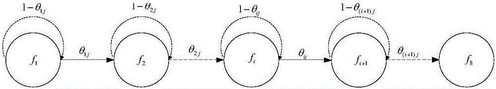 Markov decision process-based dynamic resource optimization method