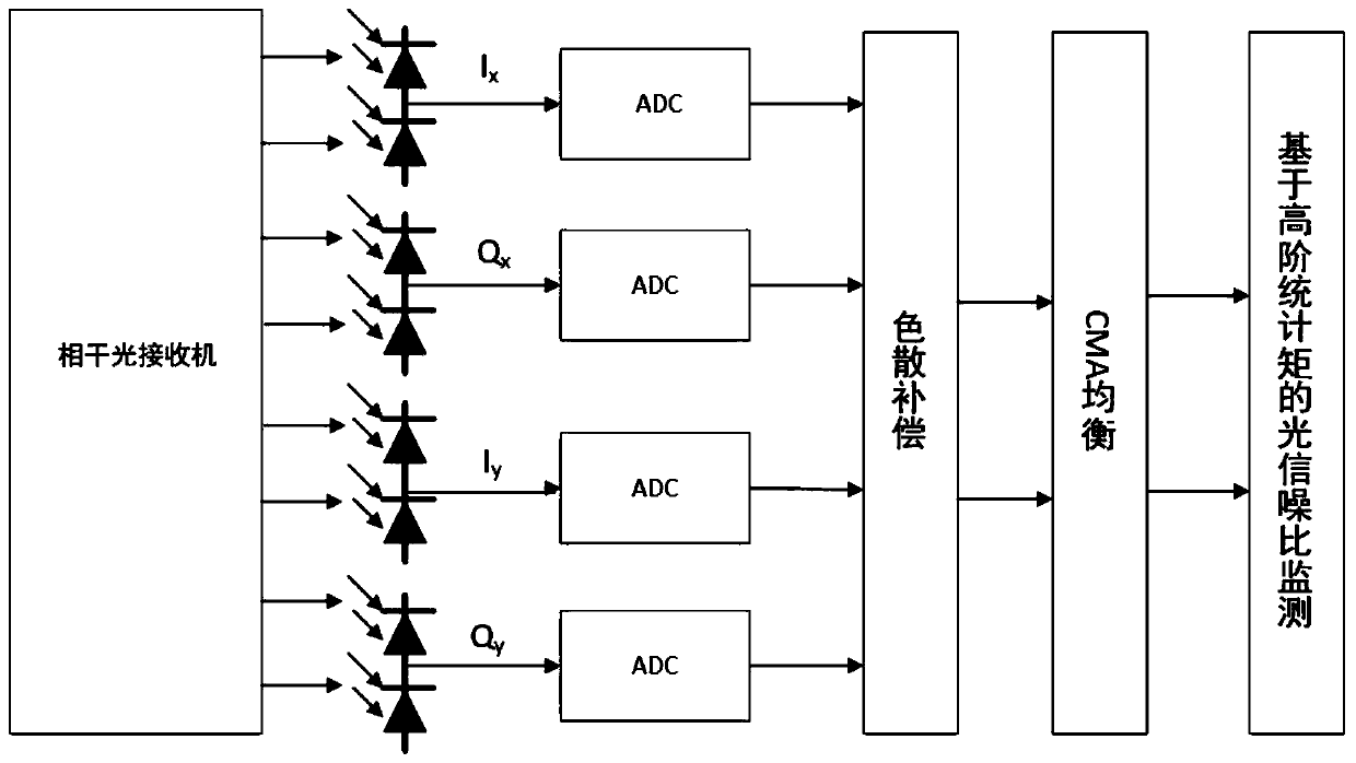 Coherent light communication system optical signal-to-noise ratio monitoring method based on high-order statistical moment