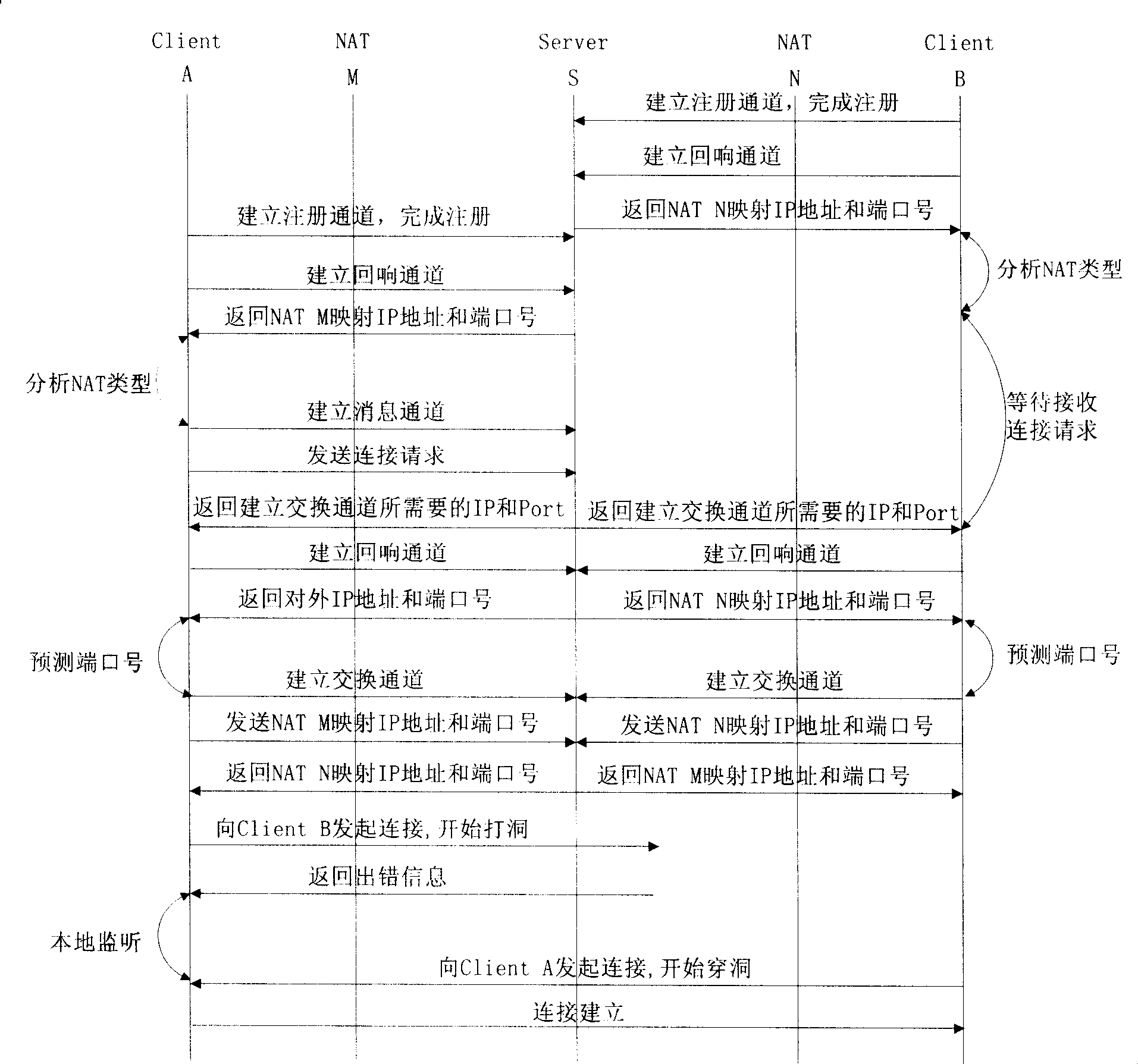 TCP NAT crossing method base on PCP protocol