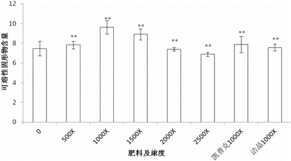 Fertilizer formula capable of improving growth quality of dragon fruit and preparation method and application thereof