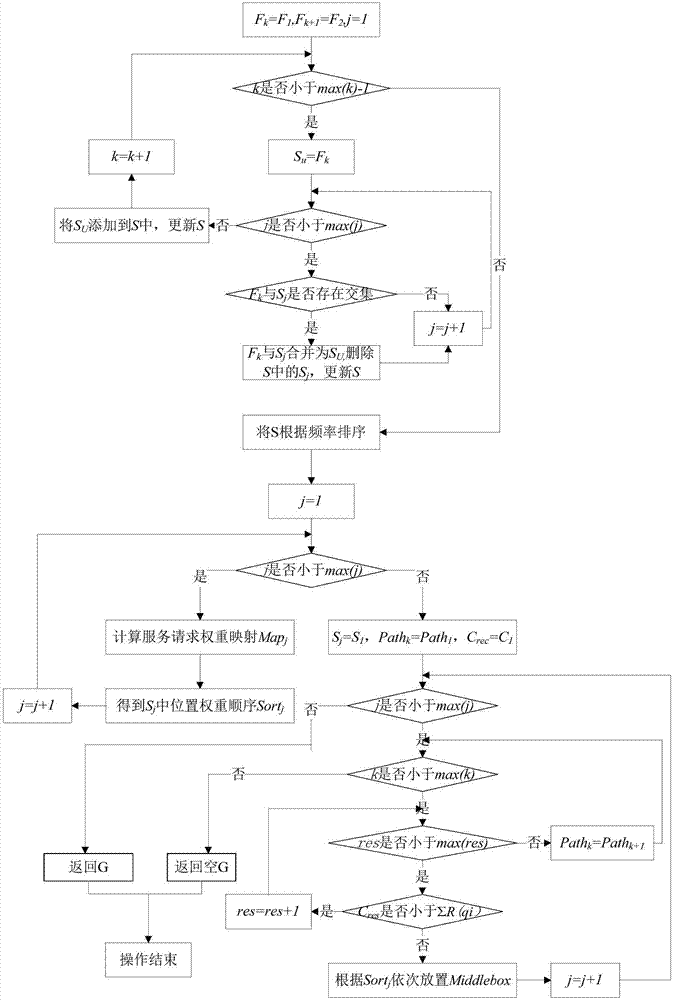 Service chain optimization method for low transmission time delay