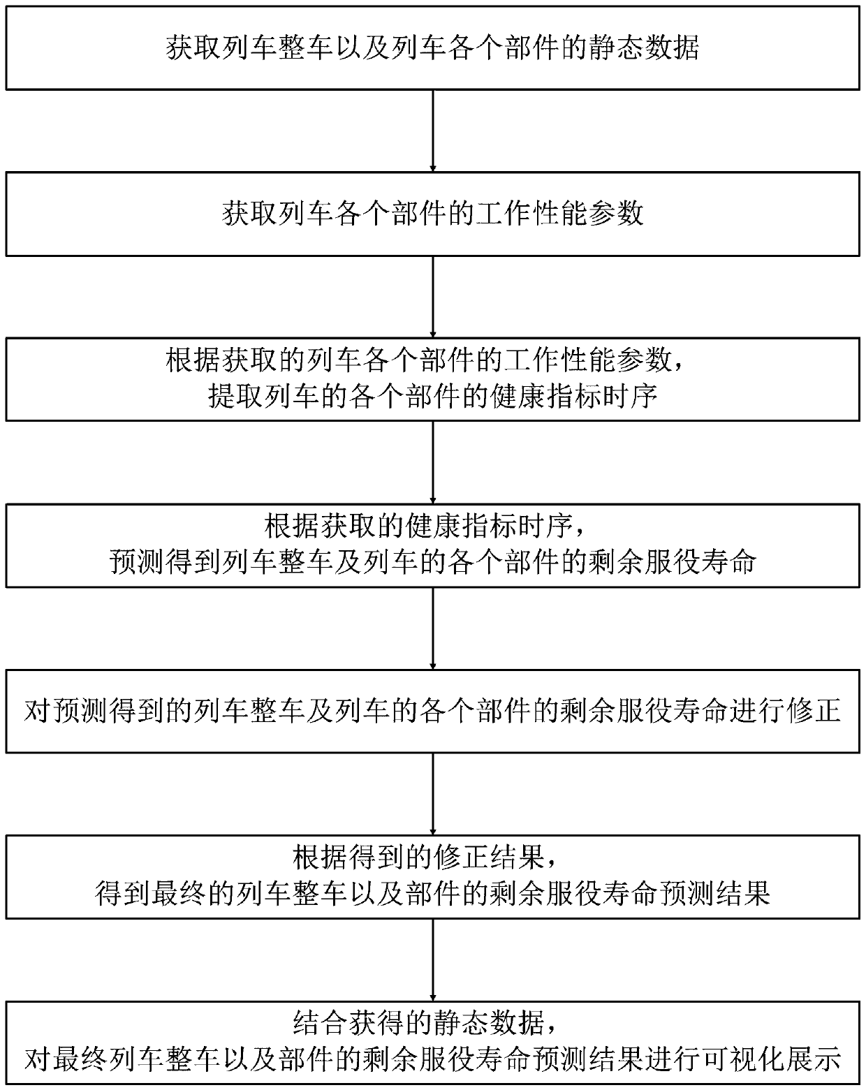 BIM-based intelligent train whole-vehicle service life prediction method and system thereof