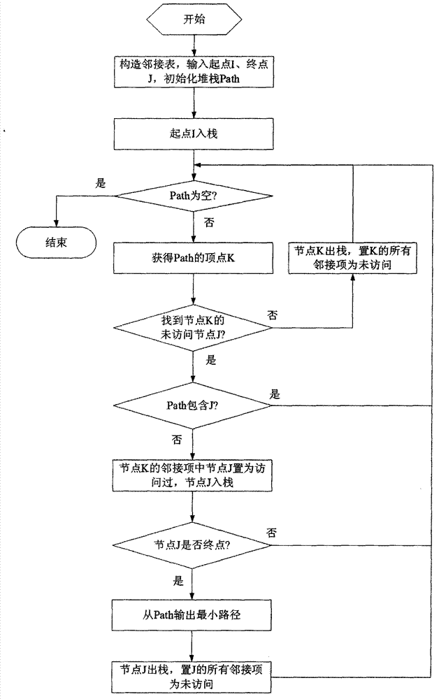 Network minimum path set determination method based on adjacency list