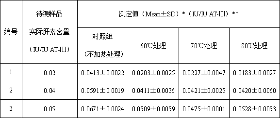 Method for measuring content of heparin in human antithrombase-III concentrate