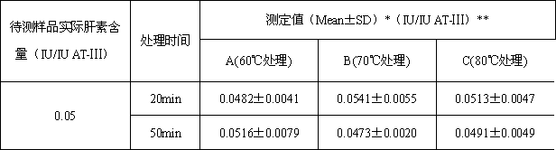 Method for measuring content of heparin in human antithrombase-III concentrate