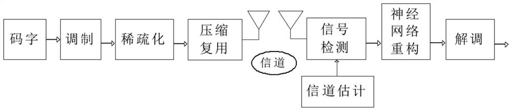 MIMO multi-antenna signal transmission and detection technology based on artificial intelligence