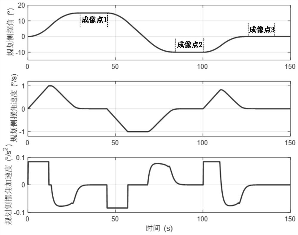 A fast maneuvering control method for multi-point imaging of low-orbit optical remote sensing satellites