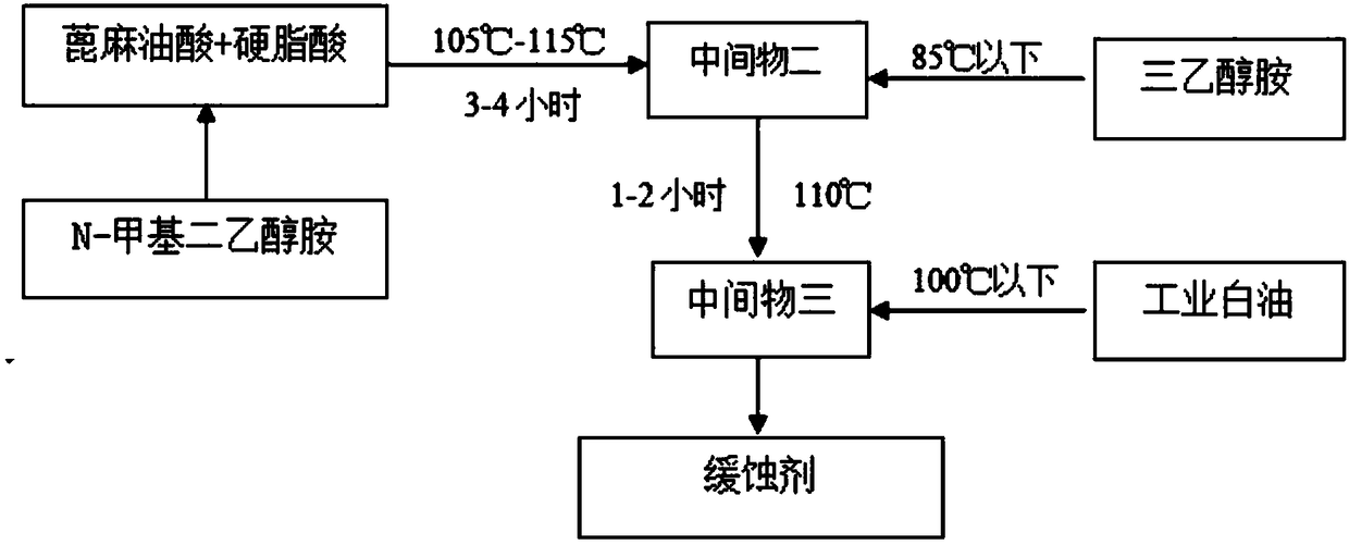 High-temperature corrosion inhibitor used in oil field exploitation and petroleum refining process and preparation method thereof