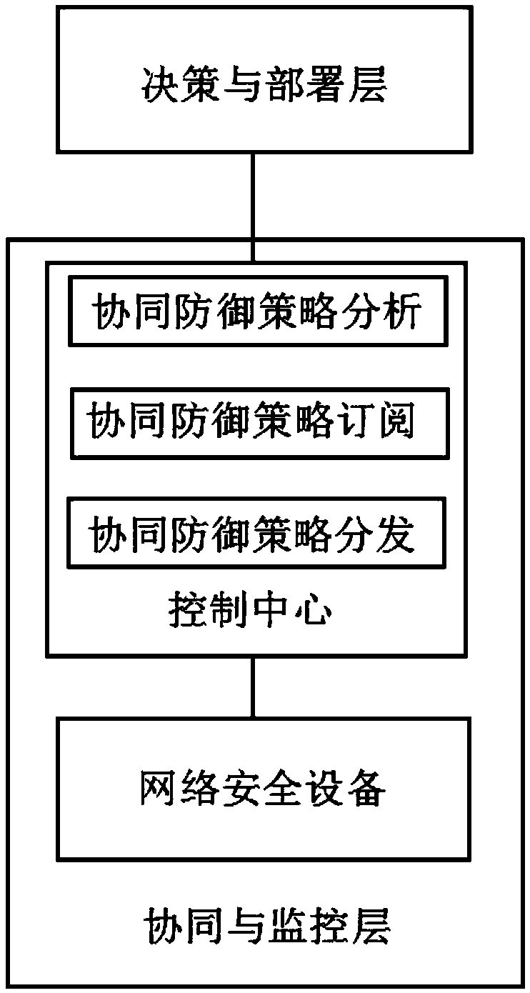 Collaborative defense method for network protection and system