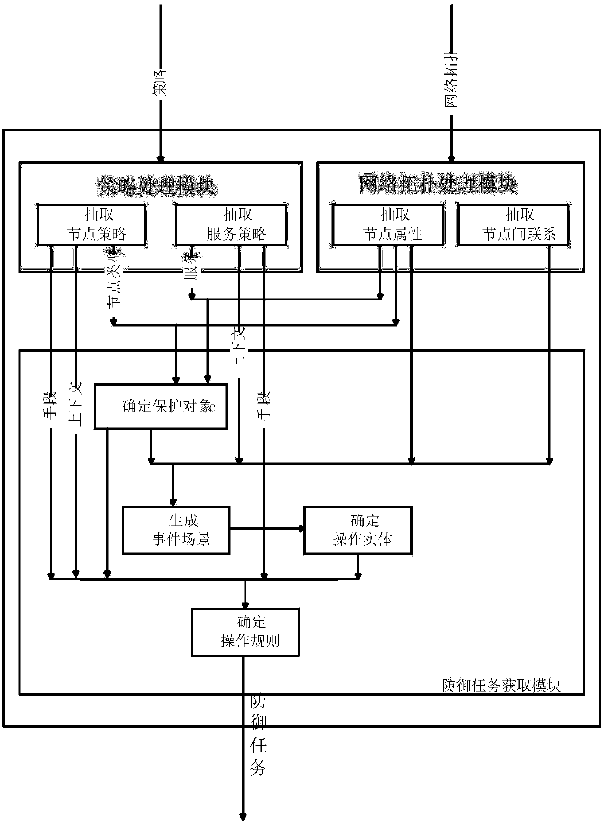 Collaborative defense method for network protection and system