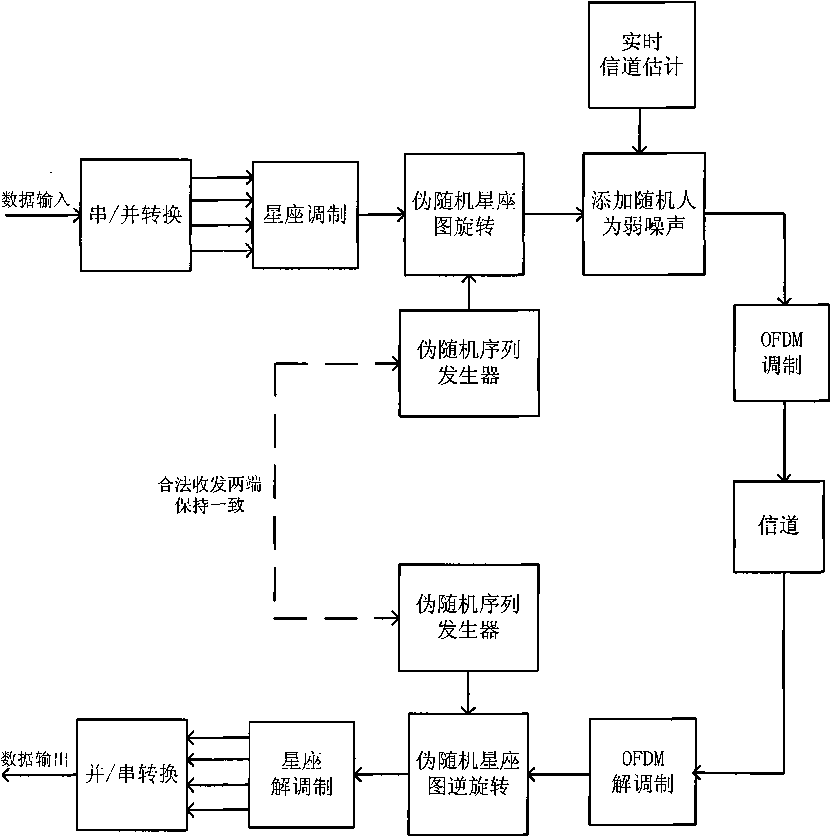 OFDM (Orthogonal Frequency Division Multiplexing) system signal sending method, receiving method and device