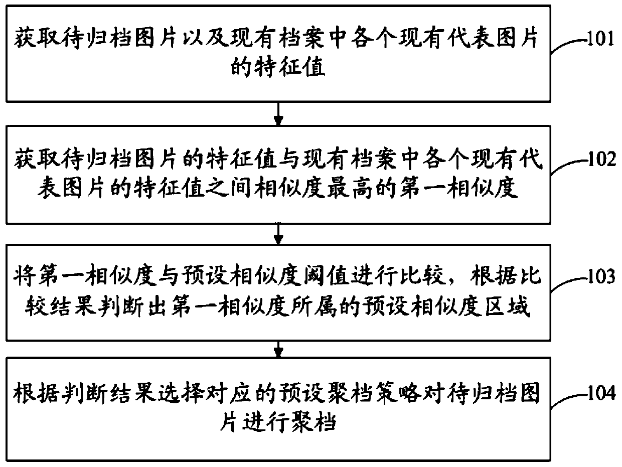 Picture archiving method and device and electronic equipment