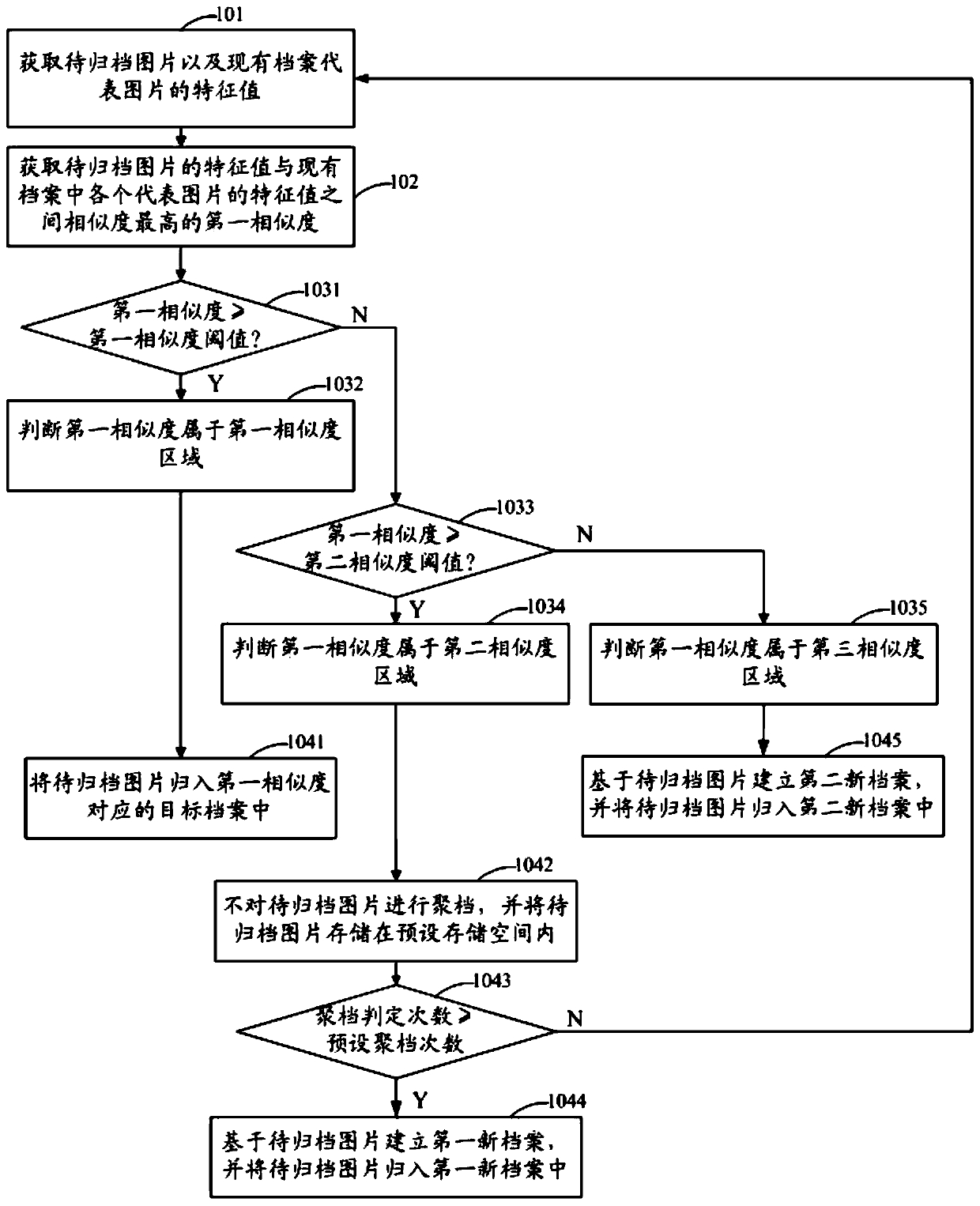 Picture archiving method and device and electronic equipment