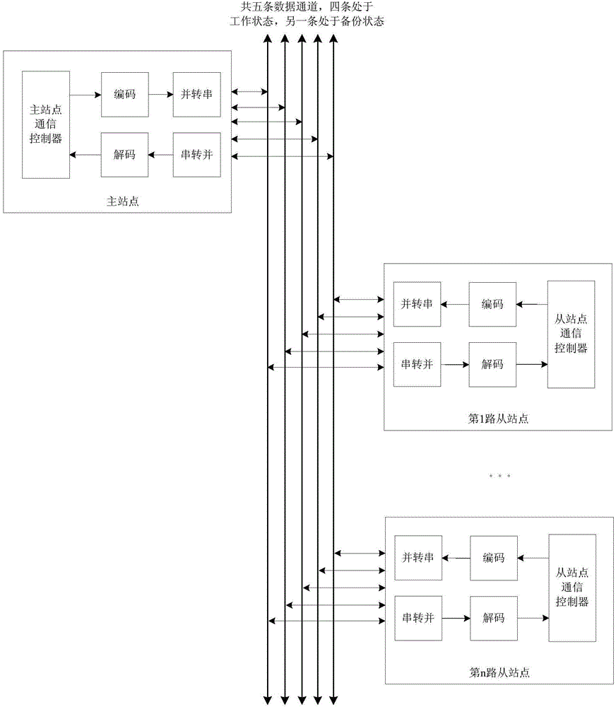 Serial bus redundant communication method oriented to multi-point Internet application