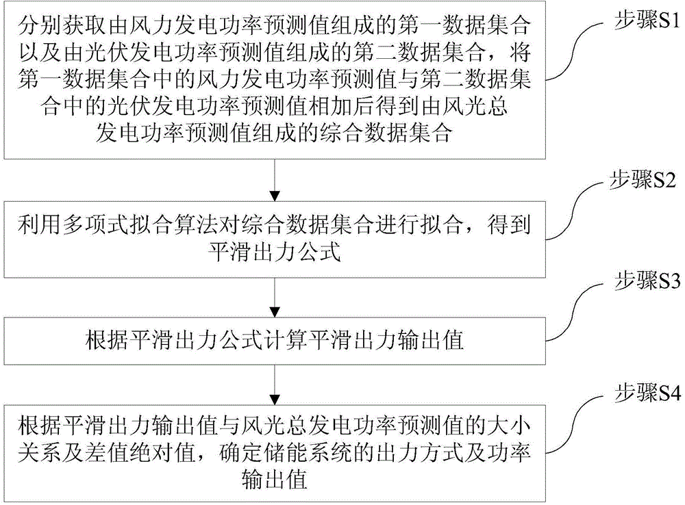 Smooth output method of wind-power combined power generation system