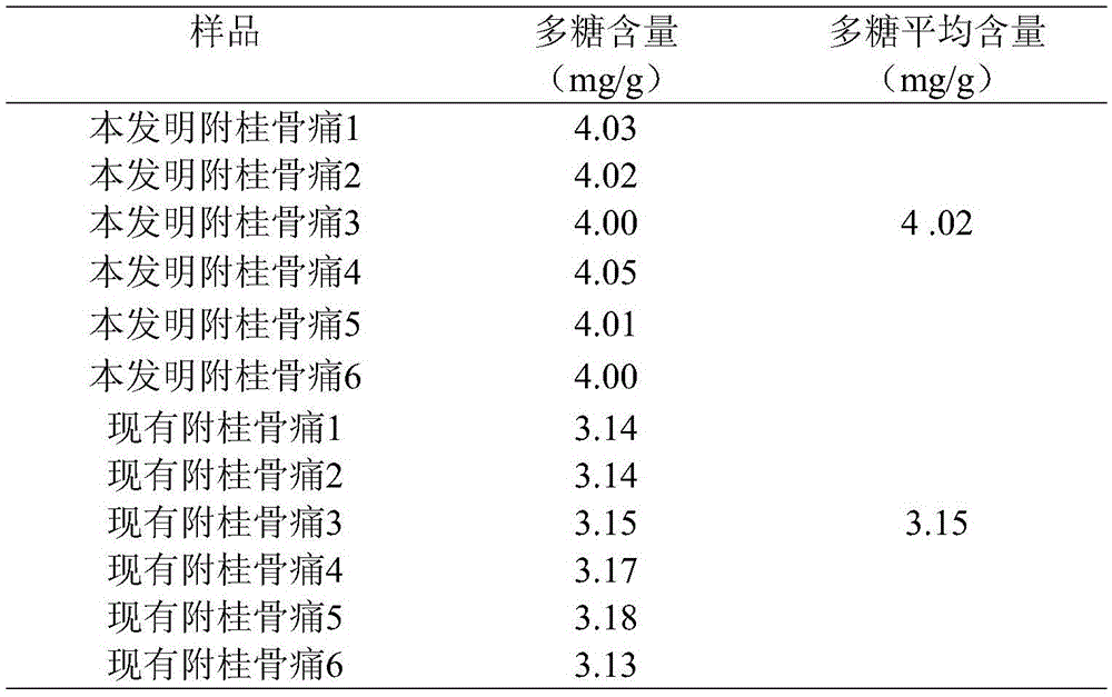 Preparation method of radix aconiti lateralis praeparata and cortex cinnamomi bone pain preparation