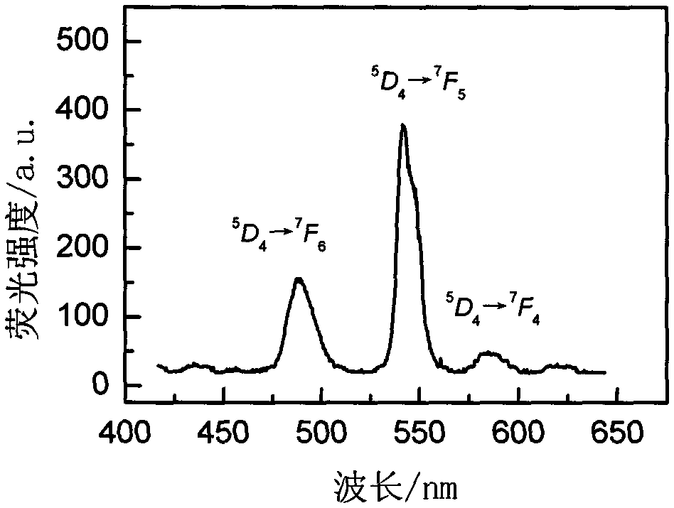 SR2lucl7 glass ceramics doped with rare earth ions and preparation method thereof