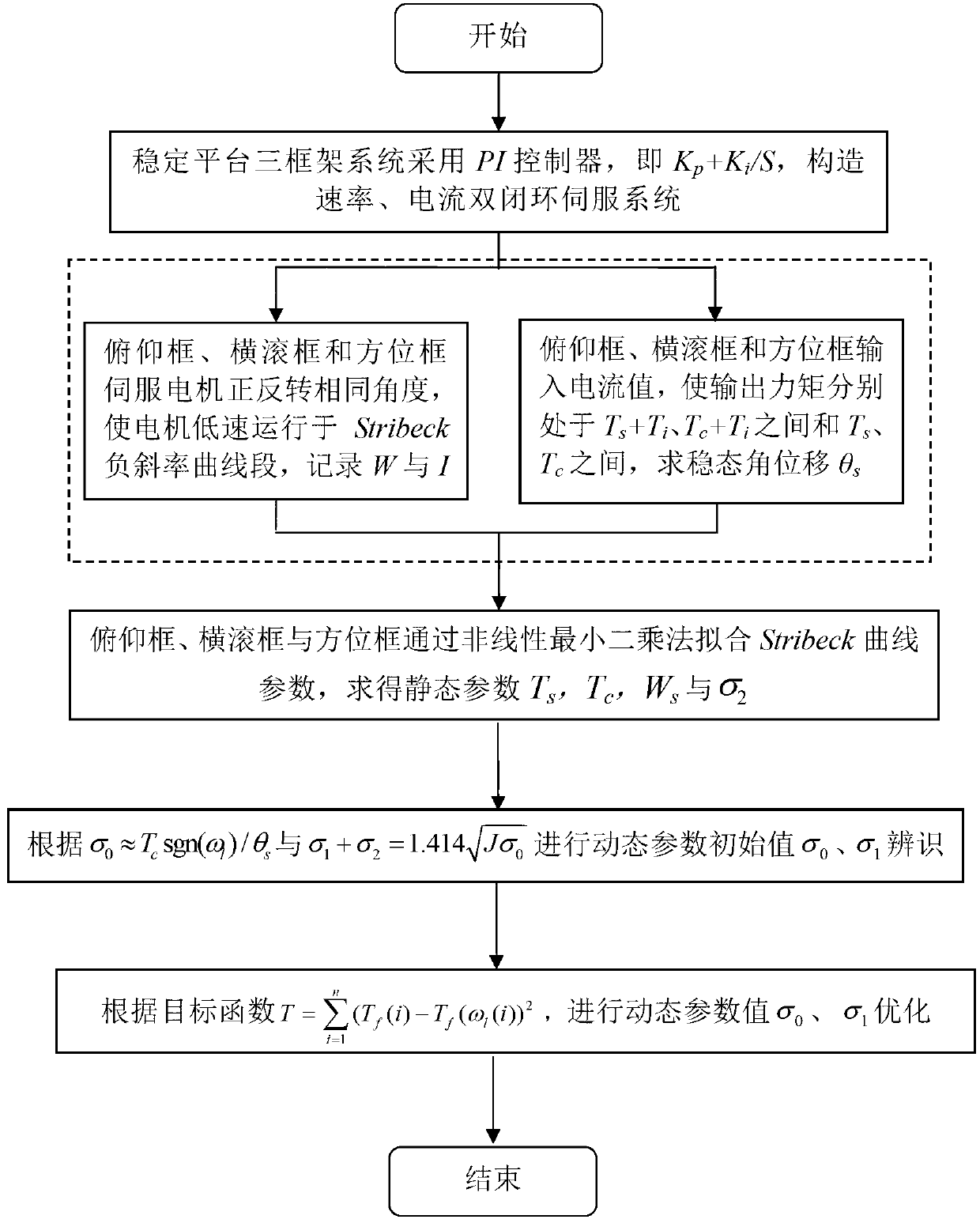 Friction parameter identification method for aerial remote-sensing inertial stabilization platform