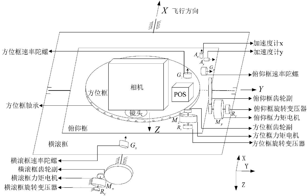 Friction parameter identification method for aerial remote-sensing inertial stabilization platform