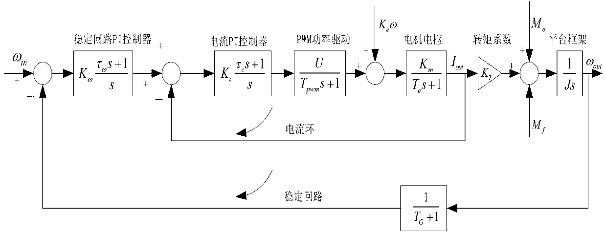 Friction parameter identification method for aerial remote-sensing inertial stabilization platform