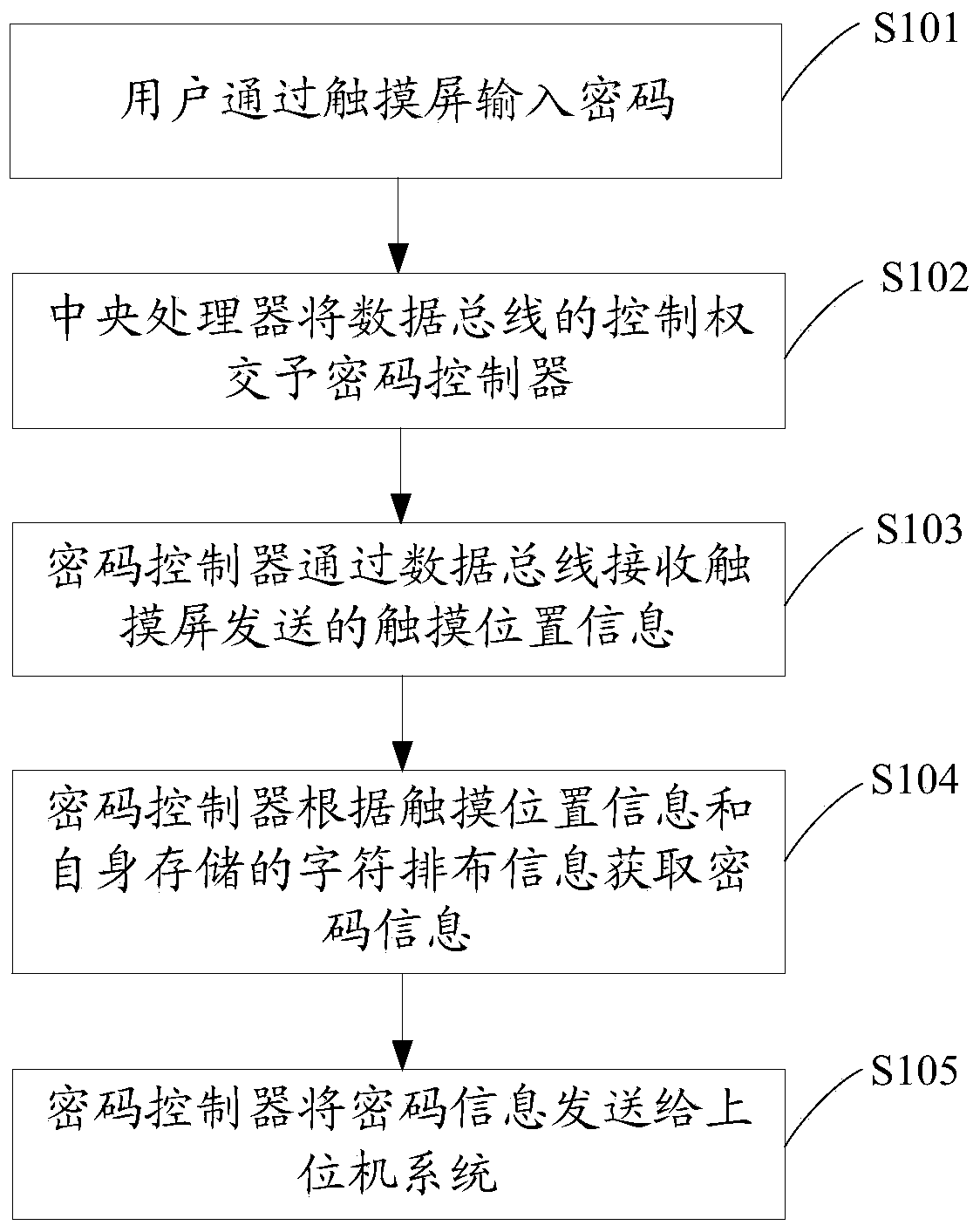 Password input method based on touch screen, and touch terminal