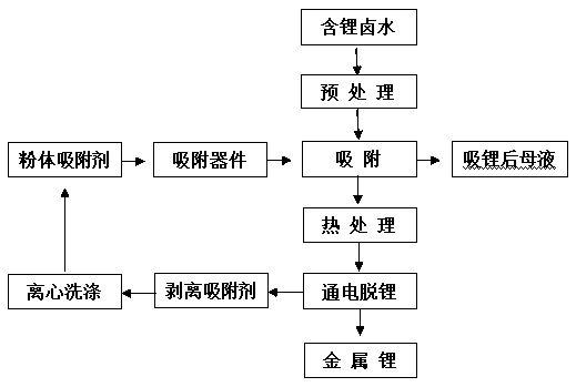 Method for extracting lithium from lithium-containing brine