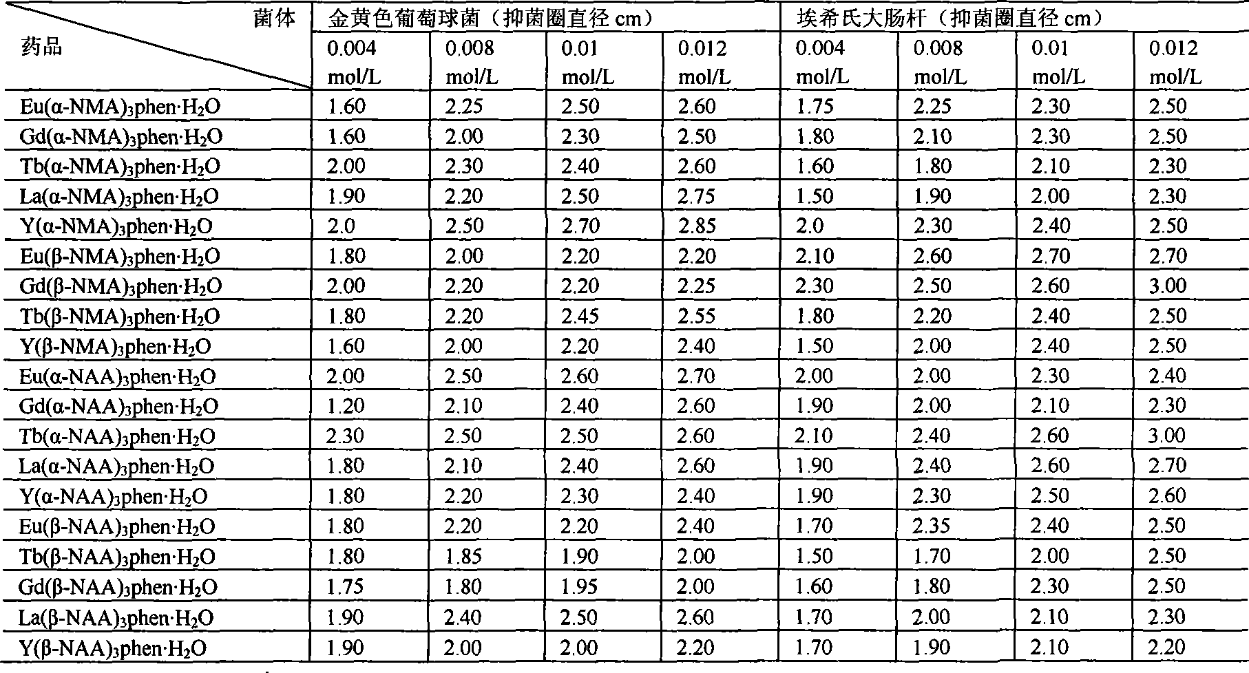 Rare earth complex, preparation method and antibiotic application of the same