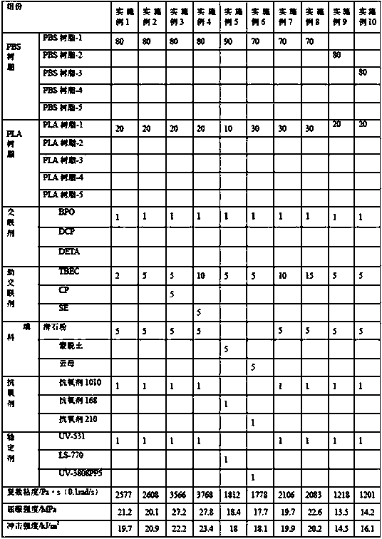 Preparation method of high-viscosity poly(butylene succinate)/polylactic acid composite material