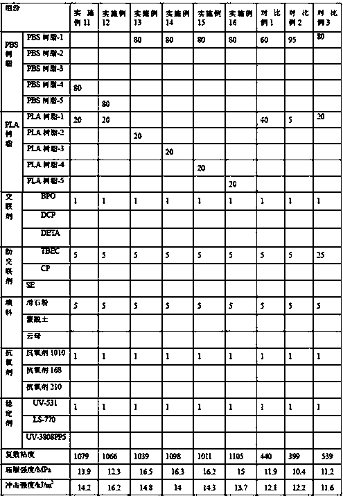 Preparation method of high-viscosity poly(butylene succinate)/polylactic acid composite material