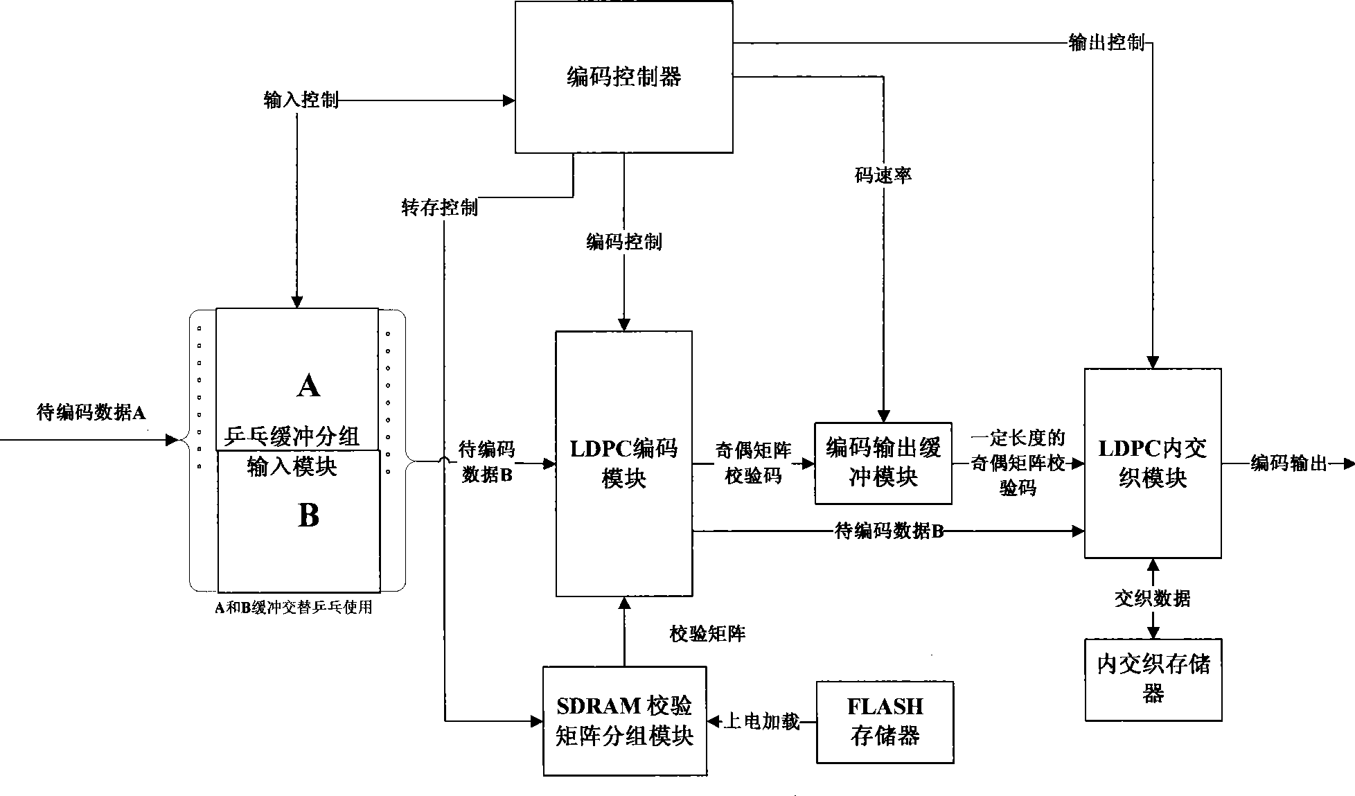 Encoder convenient for LDPC long code implementation on FPGA and encoding method