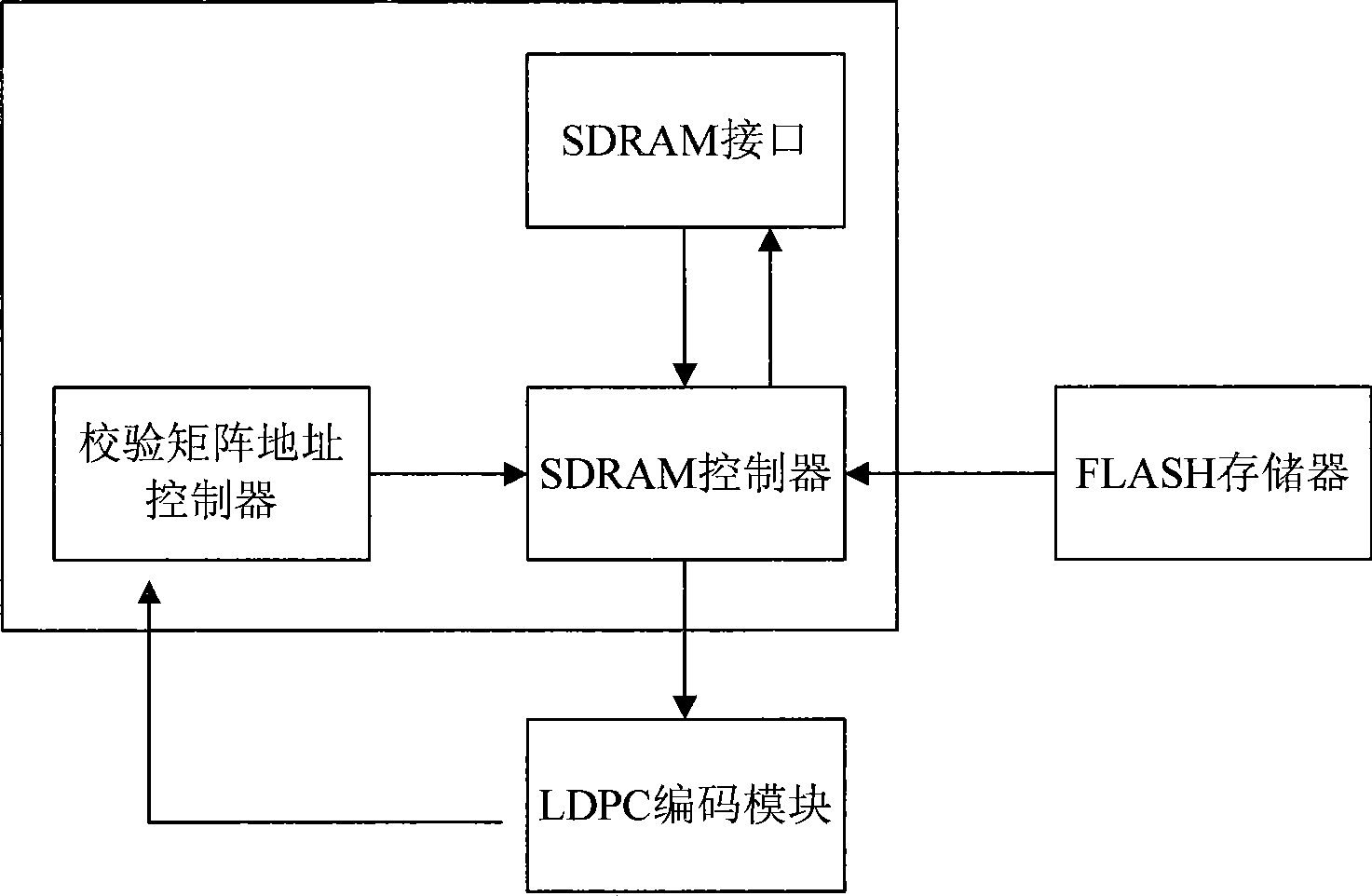 Encoder convenient for LDPC long code implementation on FPGA and encoding method