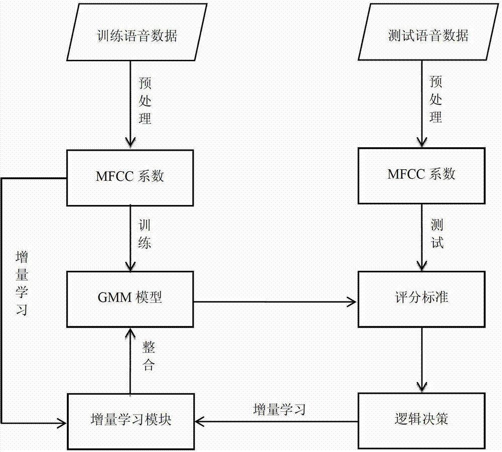 Voiceprint identification method