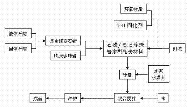 Preparation method of paraffin/expanded perlite phase-change thermal insulation mortar